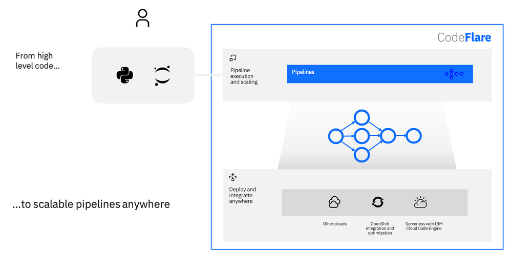 CodeFlare