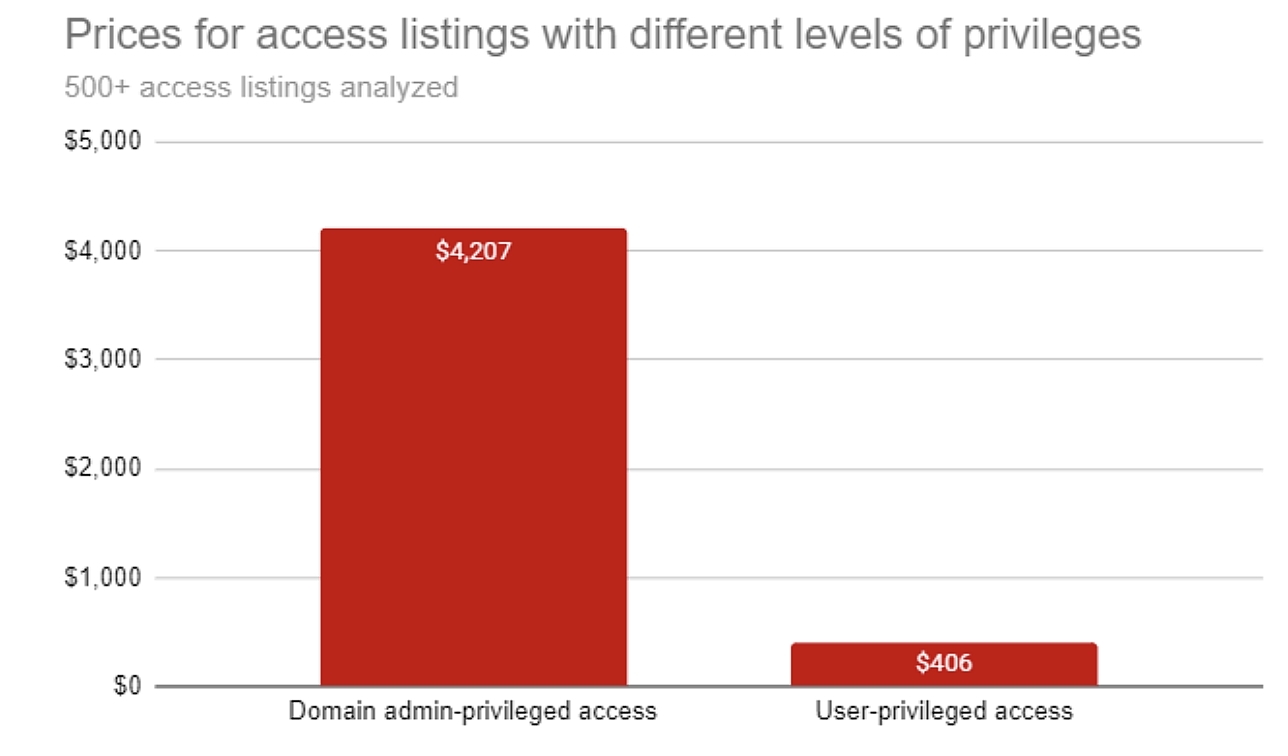 prices for access listings with different levels of priviledges
