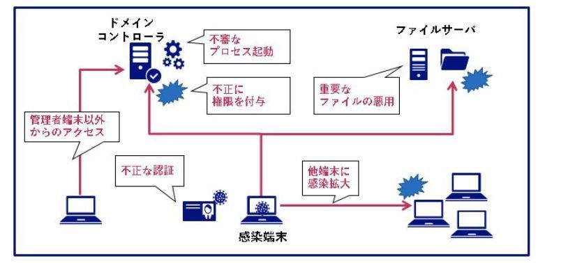 Active Directoryが悪用されて起こり得る被害イメージ（出典：NECソリューションイノベータ）