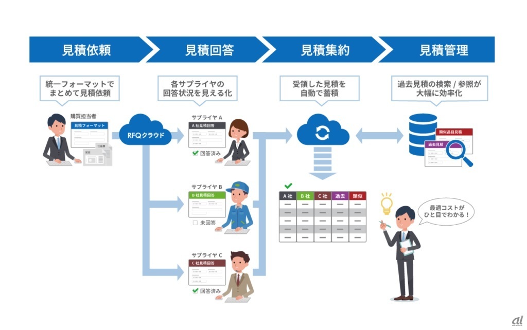 見積関連業務の集約イメージ（出典：A1A）