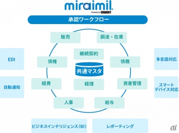 図1：miraimilがカバーする領域（出典：GRANDIT）