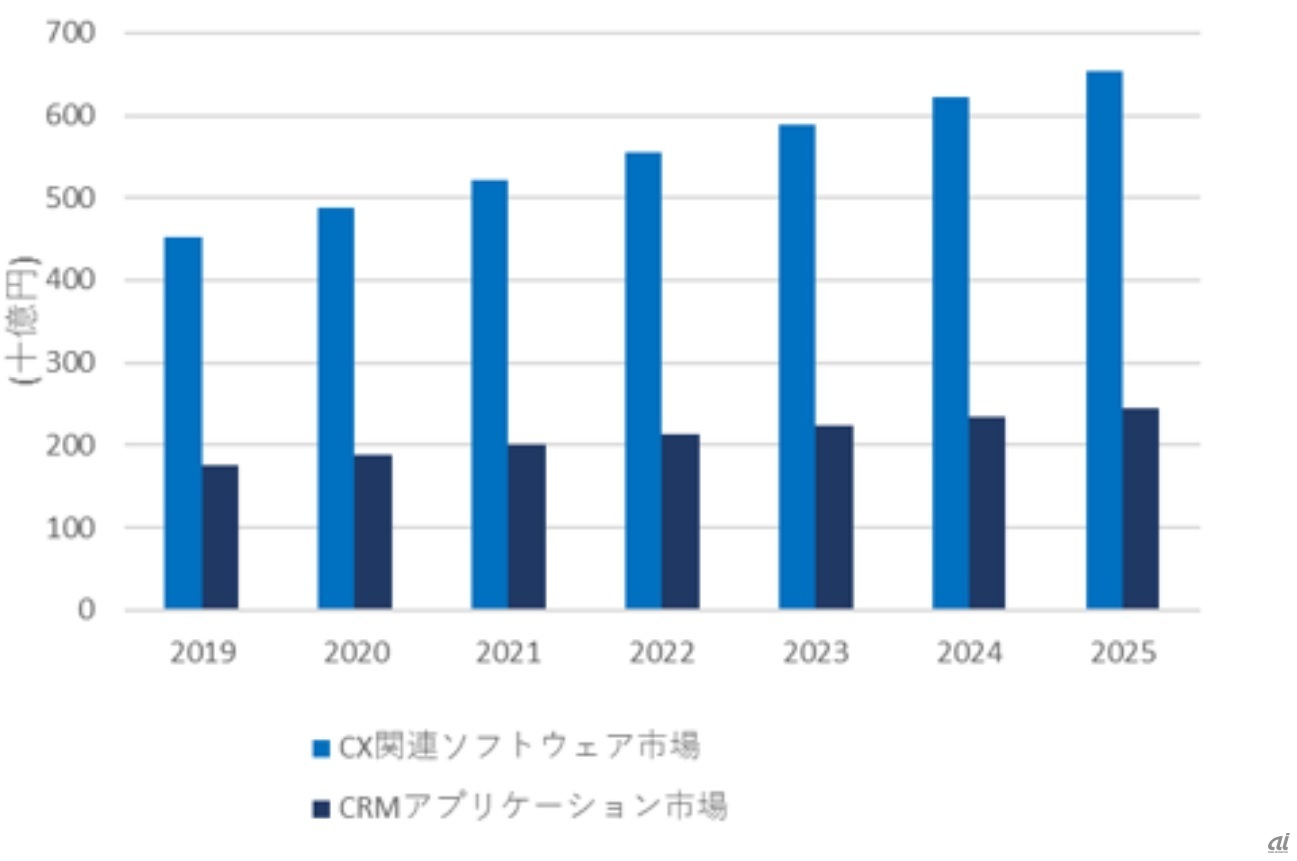 CX関連ソフト市場予測、2019～2025年（出典：IDC Japan）