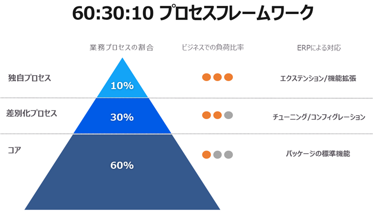 60：30：10プロセスフレームワーク