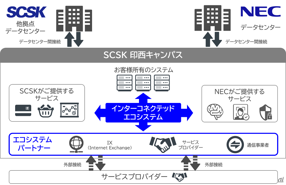両社協業によるデータセンター運営概要（出典：SCSK、NEC）