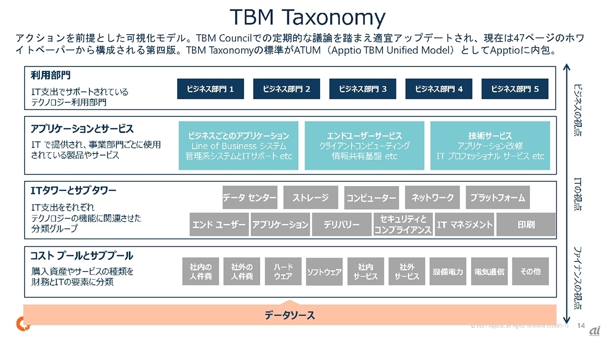 TBM Taxonomy 4.0の構造