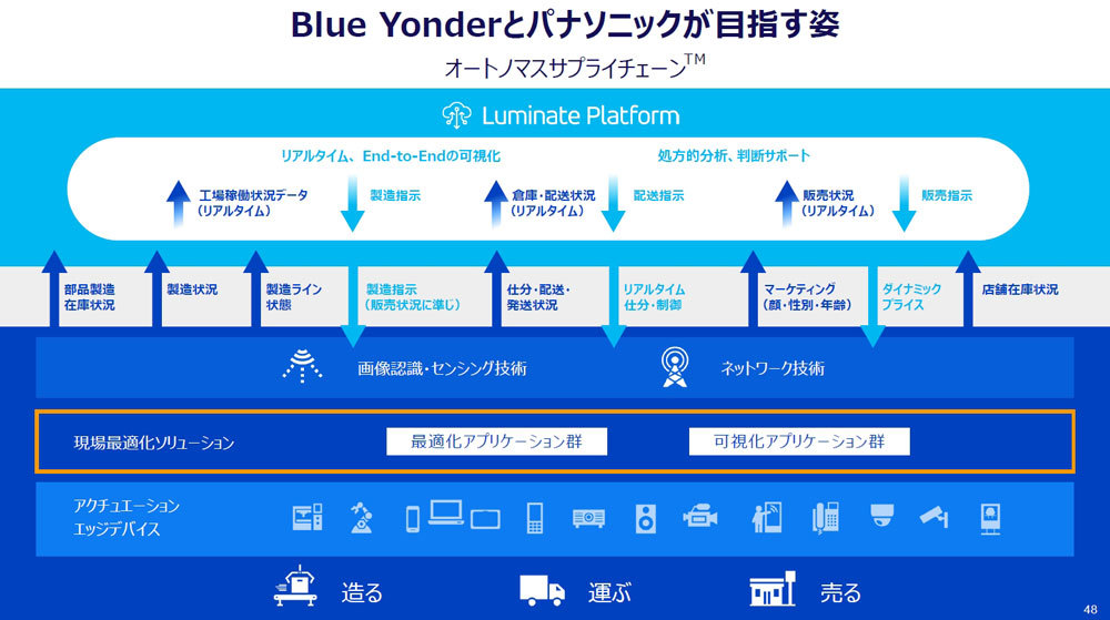 現場最適化ソリューションとBlue Yonderのソリューションとの関係