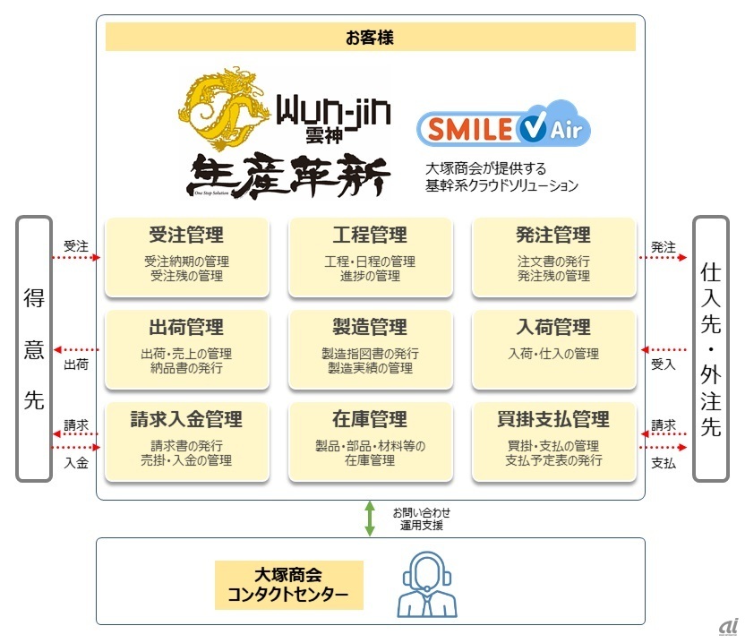 図1：「生産革新Wun-jin SMILE V Air」の概要（出典：大塚商会）