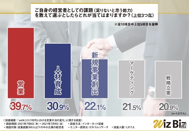 自分に足りない能力（出典：WizBiz）