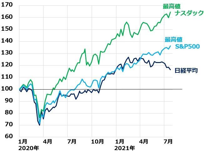出所:QUICKより作成、2019年末の値を100として指数化