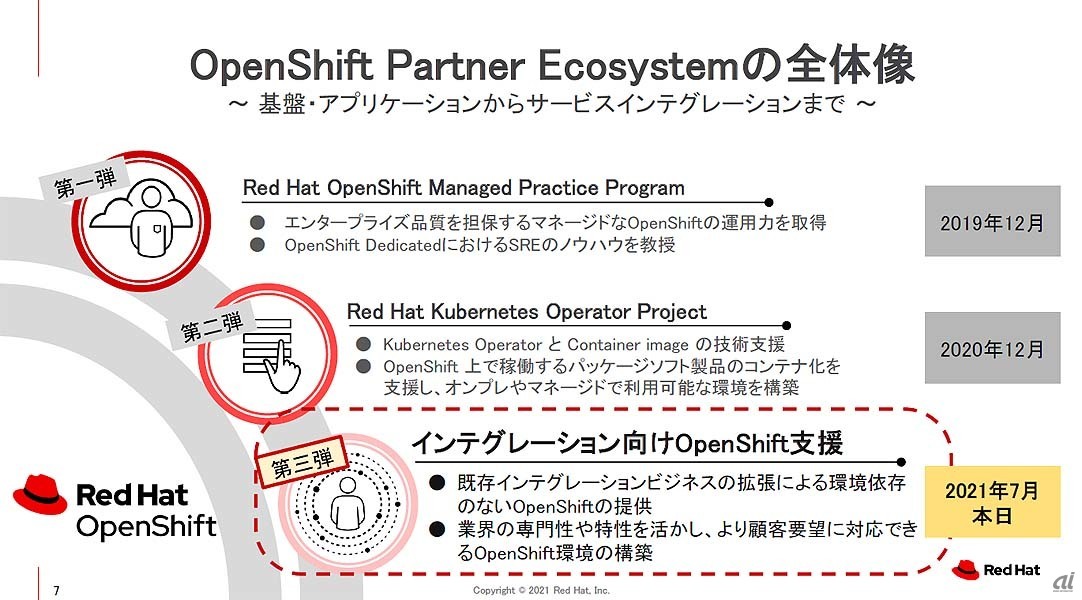 今回発表のOpenShift Partner Empowerment Projectに含まれる3要素の位置付けと流れ。