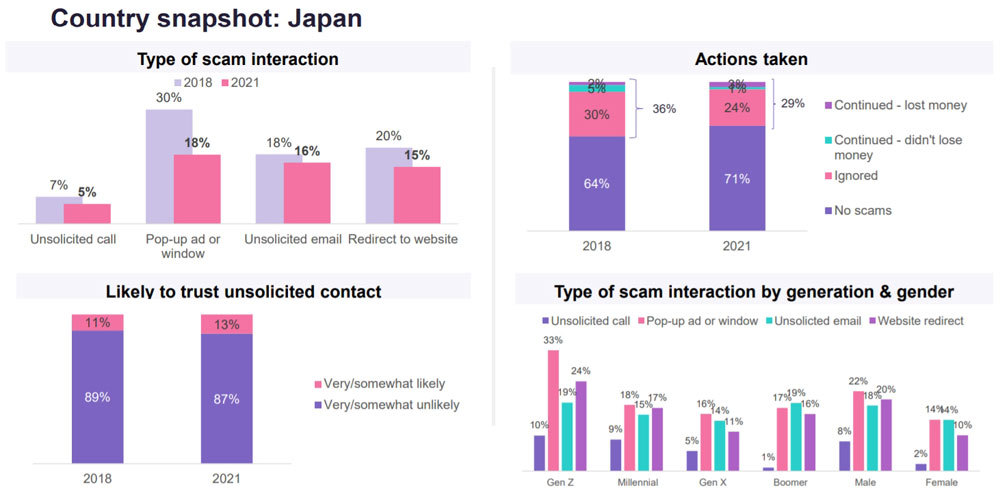 日本の調査結果（出典：Global Tech Support Scam Research）