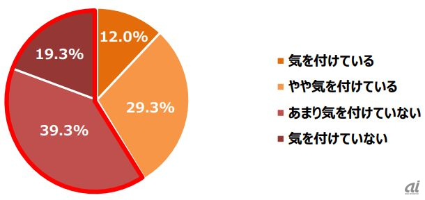 上司からリモハラを受けないように気を付けているか（単数回答、n＝300、出典：ALL CONNECT）