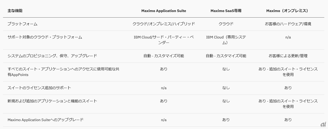 「IBM Maximo」は3つのエディションを提供している（出典：日本IBM）