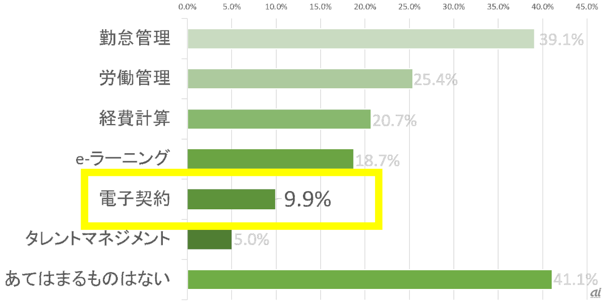 総務部門で活用しているクラウドサービス（n＝343、出典：インフォマート）