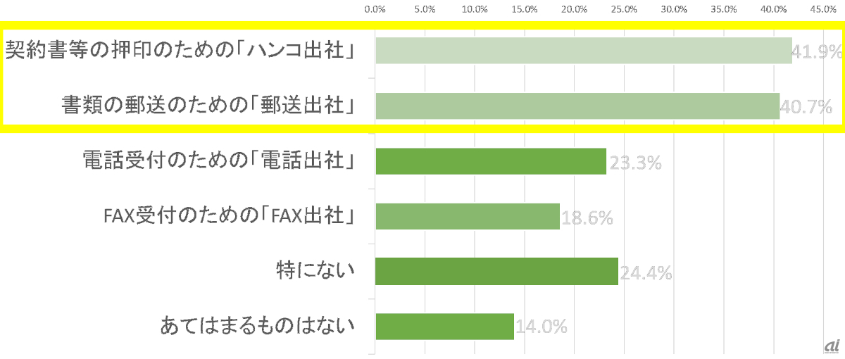 テレワーク中に出社した理由（n＝86、出典：インフォマート）