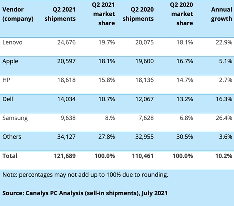 Chromebooks dominate worldwide PC market with 75% annual growth