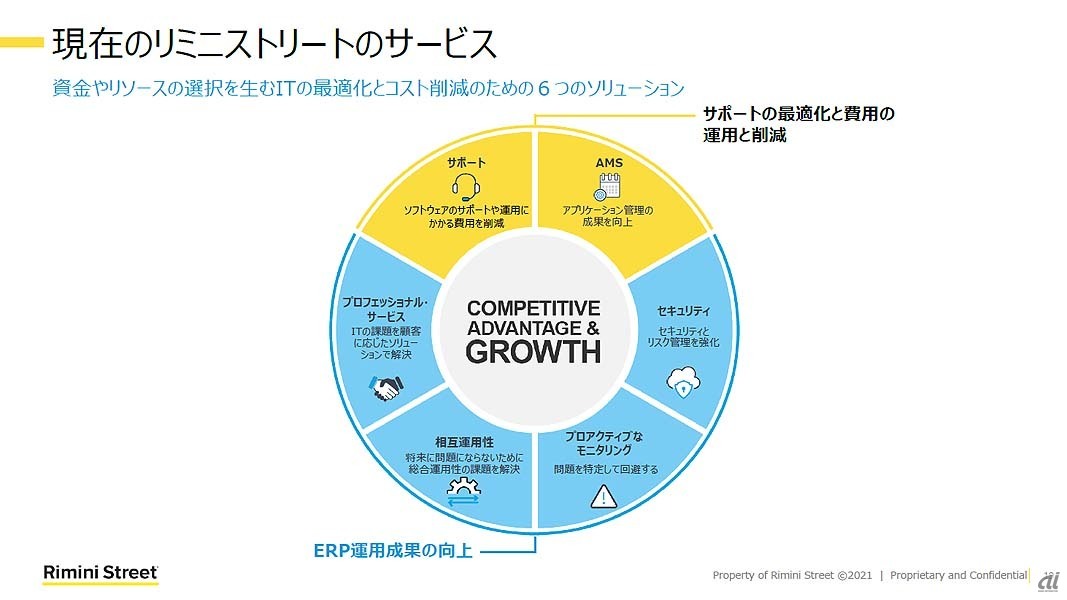 リミニストリートの現在のサービスポートフォリオ