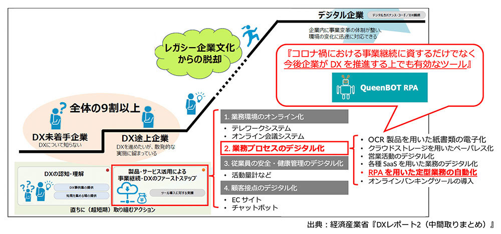 「超短期」の取り組みとしてRPAが求められている