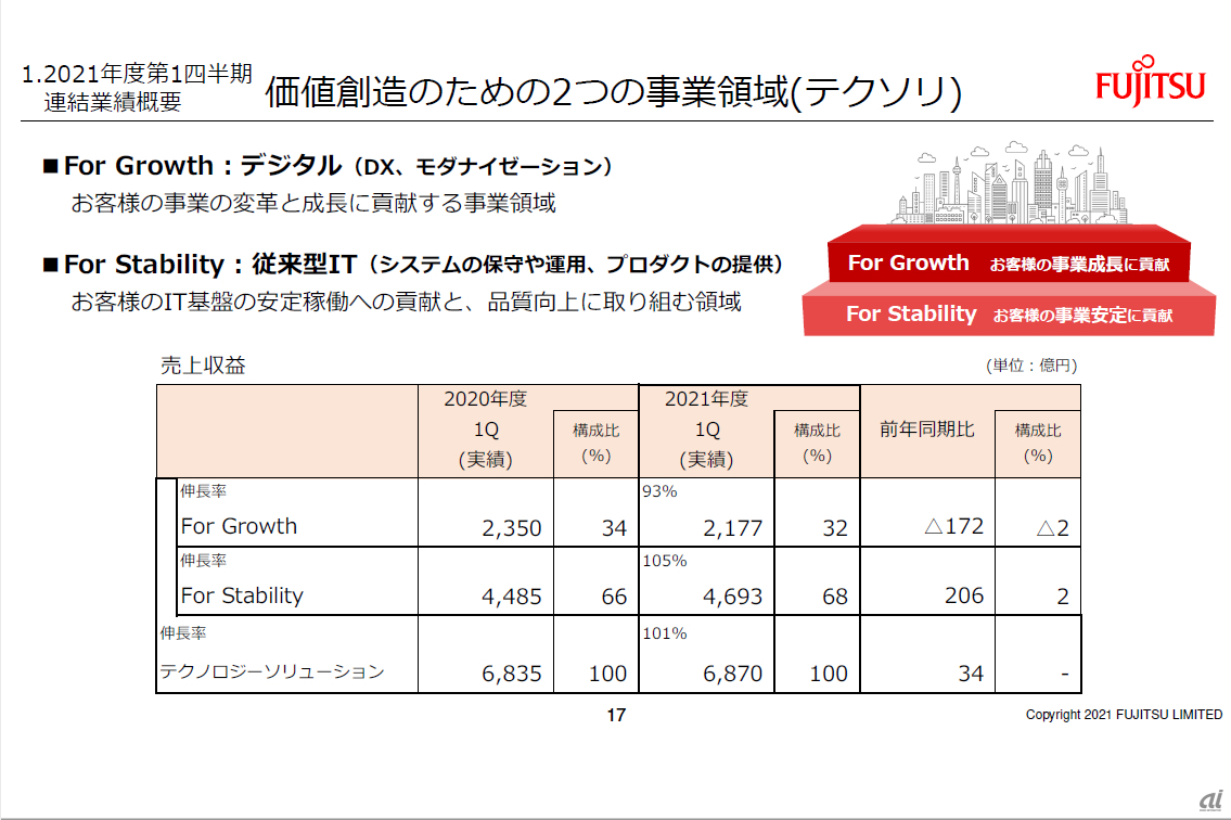 表1：テクノロジーソリューション事業における「For Growth」と「For Stability」の売上収益の実績（出典：富士通）