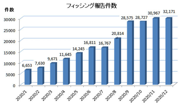 コロナ禍で増えるフィッシングの報告（フィッシング対策協議会「2020/12 フィッシング報告状況」より）