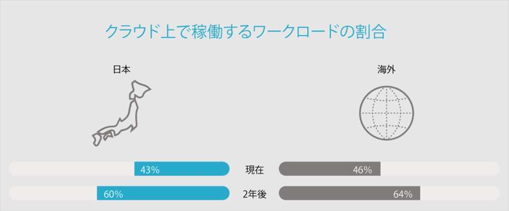 ワークロード全体に占めるクラウドの利用（出典：パロアルトネットワークス）