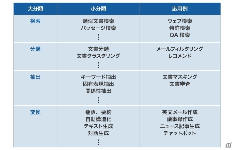 表1：言語理解AIの分類と応用例（出典：NTTデータ先端技術）