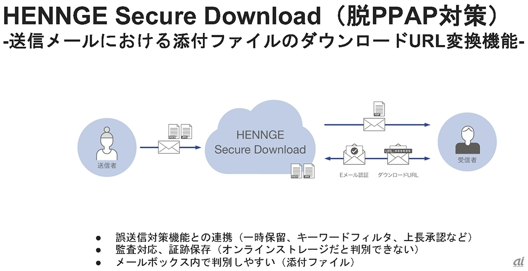 Secure Downloadの概要