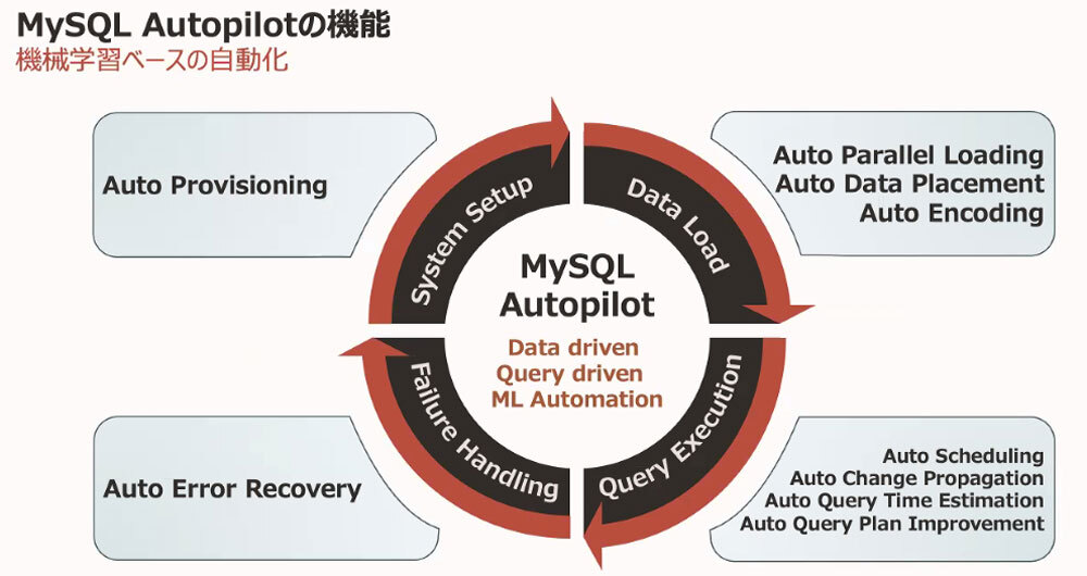 「MySQL Autopilot」の概要