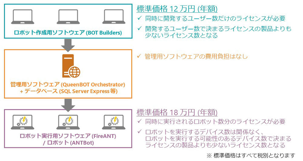 QueenBOT RPA製品ライセンスの考え方と標準価格