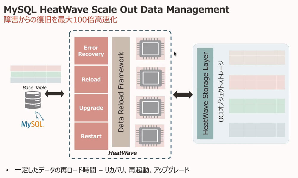 「MySQL Scale out Data Management」の概要