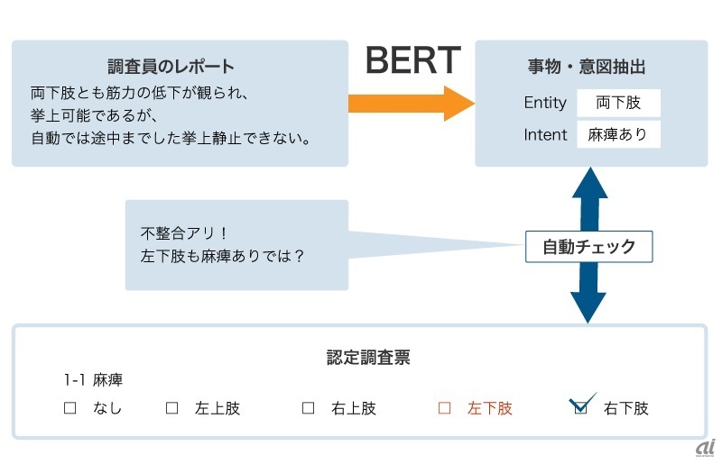 図1：BERTを活用した要介護認定審査における整合性チェックの仕組み（出典：NTTデータ先端技術）