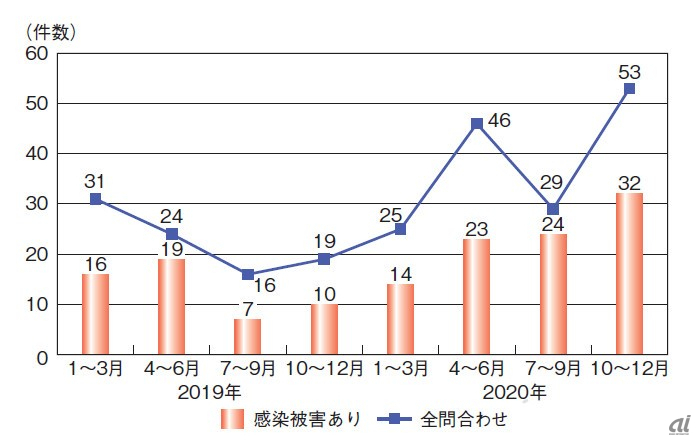 国内法人からのランサムウェア関連の問い合わせ件数と、そのうちの被害報告件数（2019～2020年、出典：IPA情報セキュリティ白書2021）