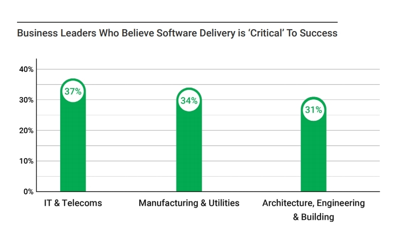 Business leaders who believe software delivery is critical to success