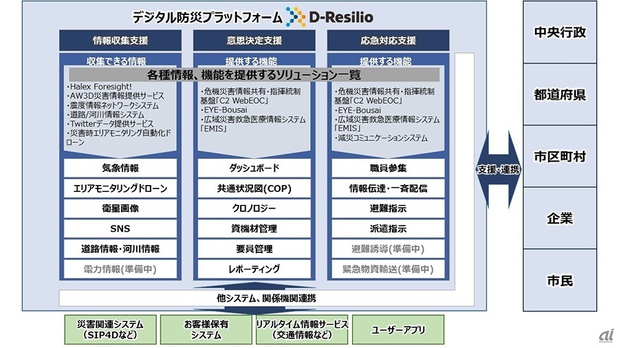図1：D-Resilioの提供機能イメージ（出典：NTTデータ）