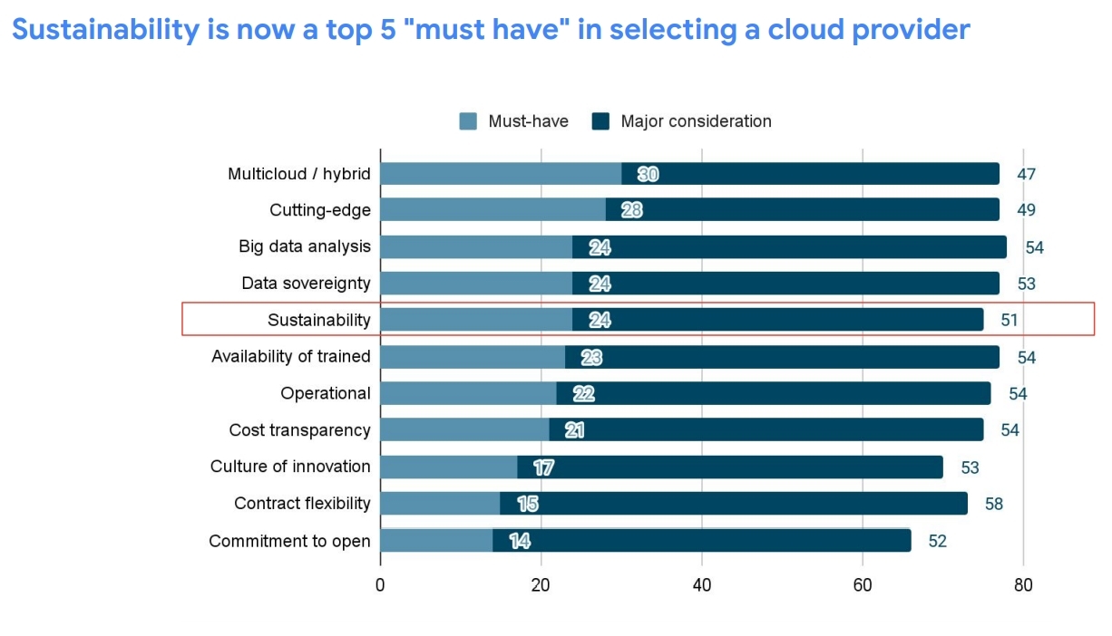 sustainability is now a top 5 must have in selecting a  cloud provider