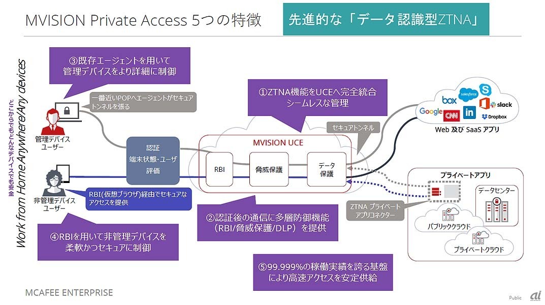 MVISION Private Accessの5つの特徴