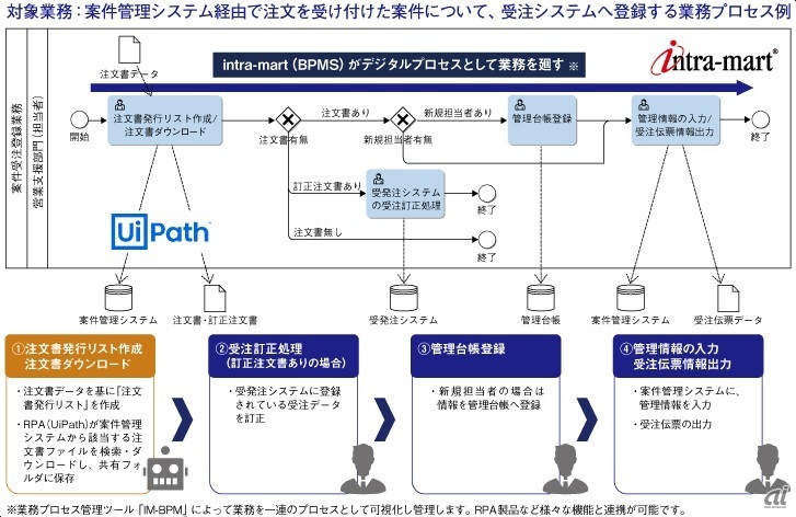 UiPathで自動化した業務例（出典：NTTデータイントラマート）