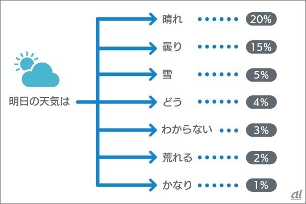 図2：言語モデルのイメージ