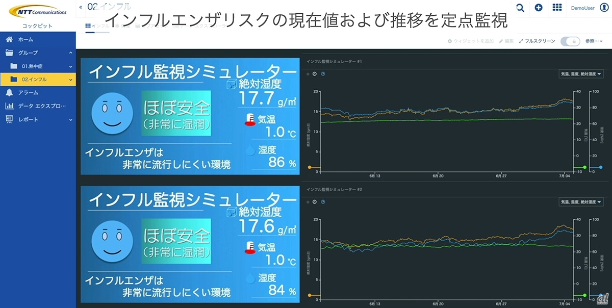 倉庫環境監視IoTソリューションのダッシュボード