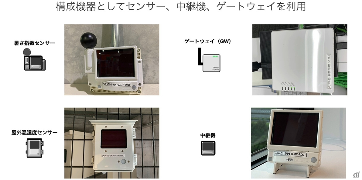 倉庫環境監視IoTソリューションを構成する機器類