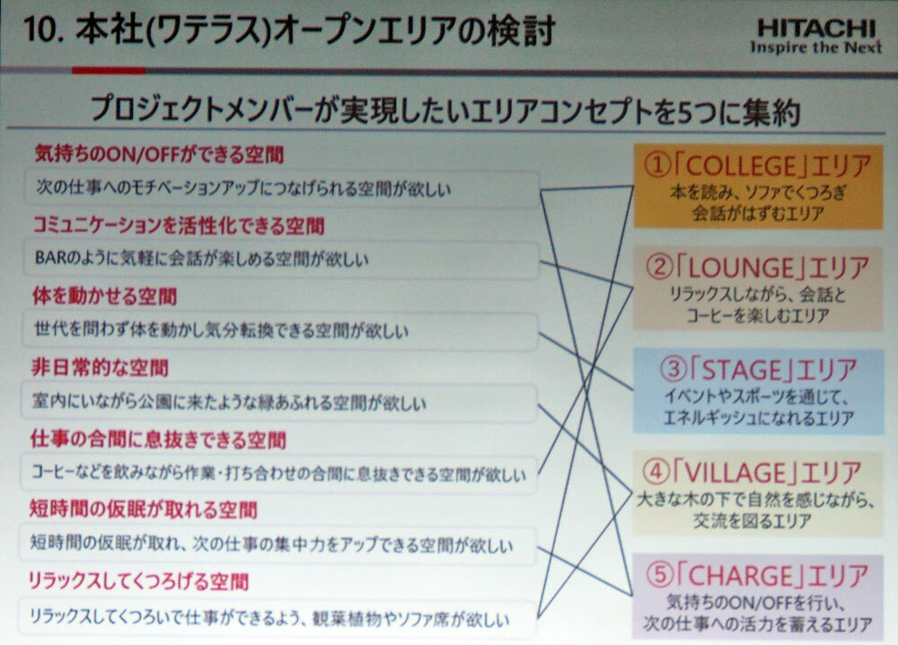 日立ビルシステム 本社ビルリニューアルプロジェクトでの検討内容