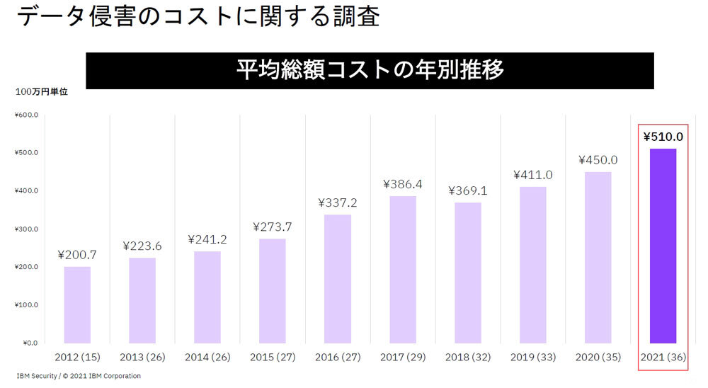 日本でのデータ侵害によるコストは増加傾向にある（日本IBM資料より）