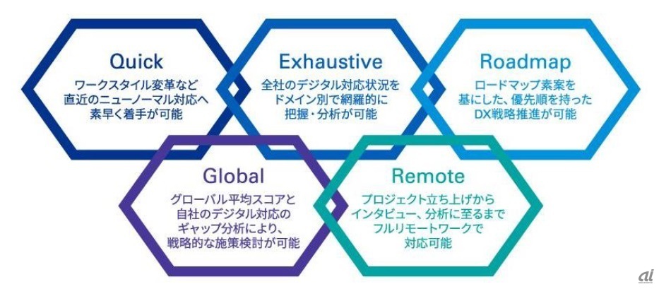 図1：デジタル成熟度診断の特徴（出典：KPMGコンサルティング）