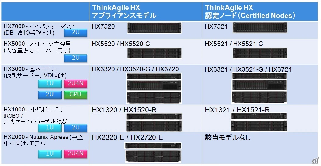 ThinkAgile HXシリーズのラインナップ。認定ノードモデルにはNutanixのソフトウェアライセンスが付帯しないため、自由度が高いという（出典：レノボ・エンタープライズ・ソリューションズ）