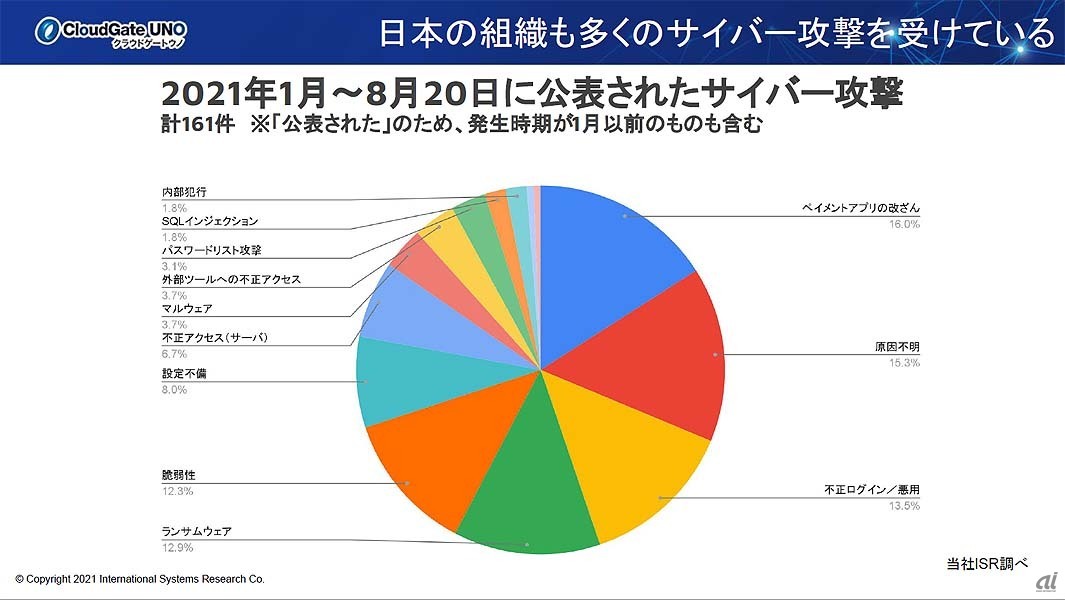 2021年1月～8月20日に公表された日本企業のサイバー攻撃被害例