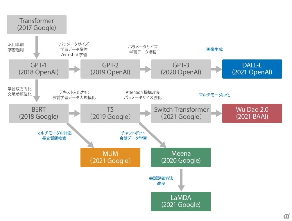 図1：Transformerベースの言語理解AIの進化（出典：NTTデータ先端技術） 