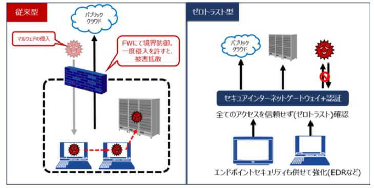 ゼロトラストネットワークの概要