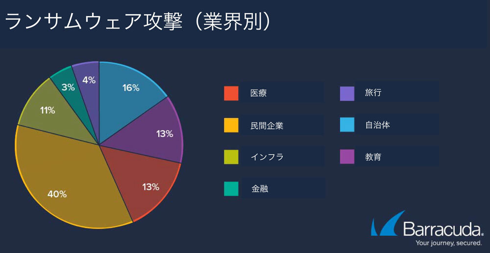 ランサムウェア攻撃（業界別）