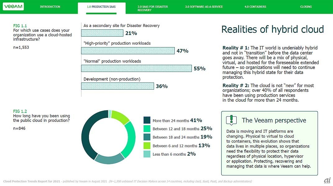 クラウドの利用状況。本番ワークロードの実行プラットフォームとしてクラウドが既に定着しており、しかもグローバルでも41％が既に2年以上の稼働実績があると答えている