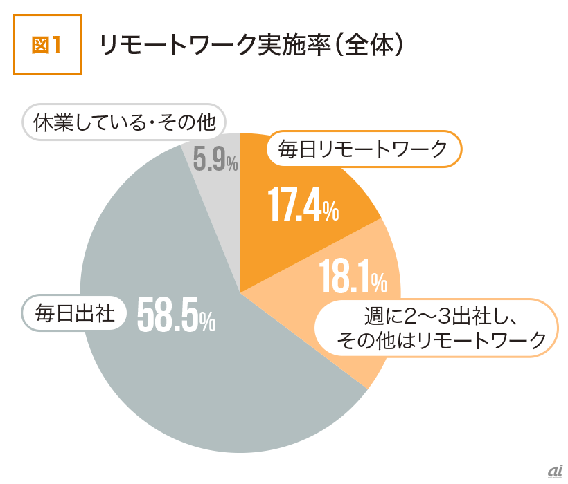 （出典：カオナビHRテクノロジー総研）